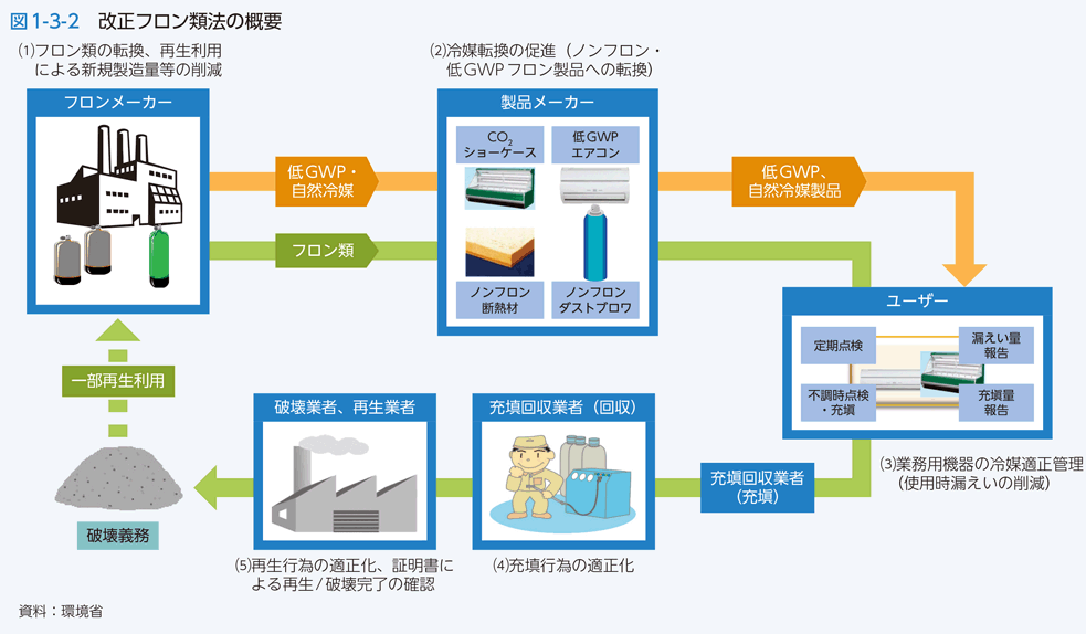 図1-3-2　改正フロン類法の概要