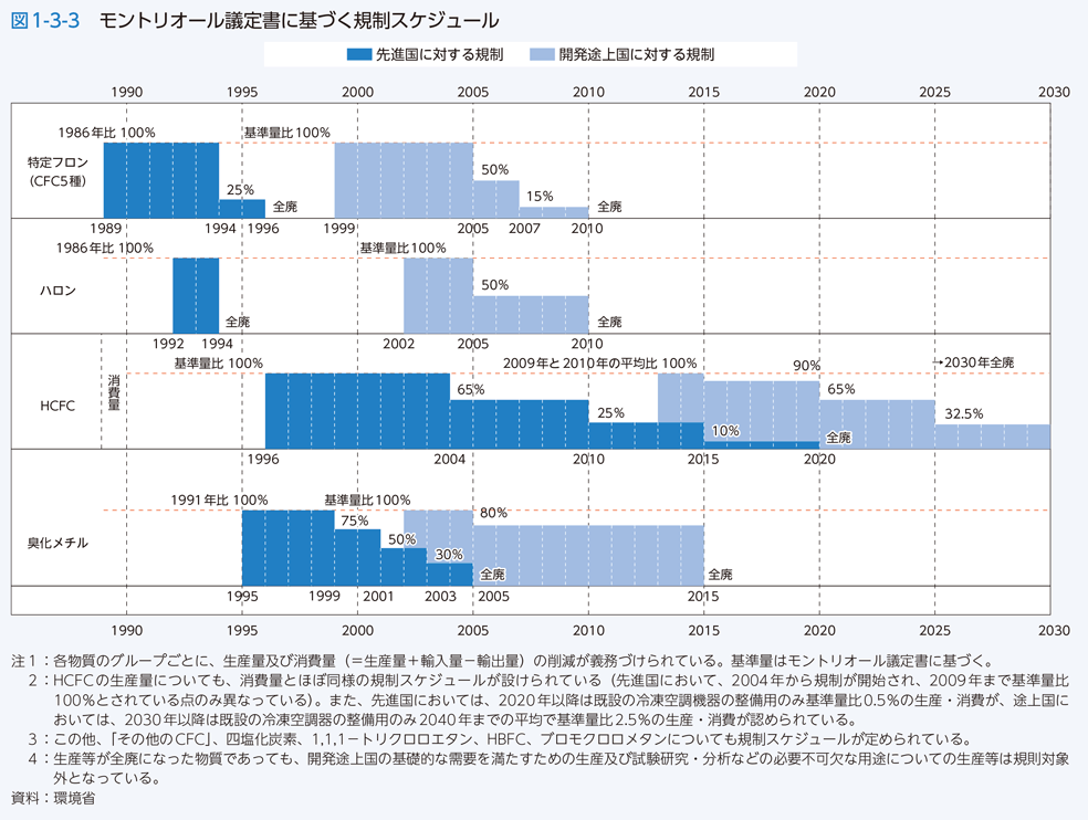 図1-3-3　モントリオール議定書に基づく規制スケジュール