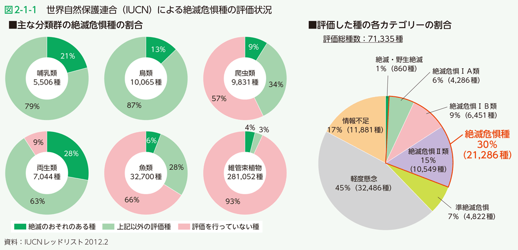 図2-1-1　世界自然保護連合（IUCN）による絶滅危惧種の評価状況