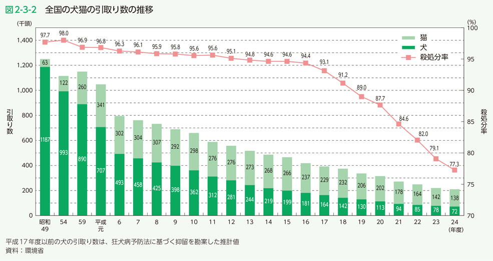 図2-3-2　全国の犬猫の引取り数の推移