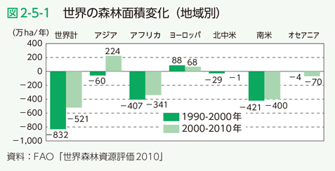 図2-5-1　世界の森林面積変化（地域別）