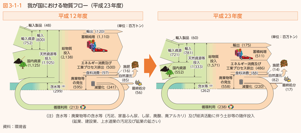 図3-1-1　我が国における物質フロー（平成23年度）