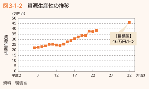 図3-1-2　資源生産性の推移