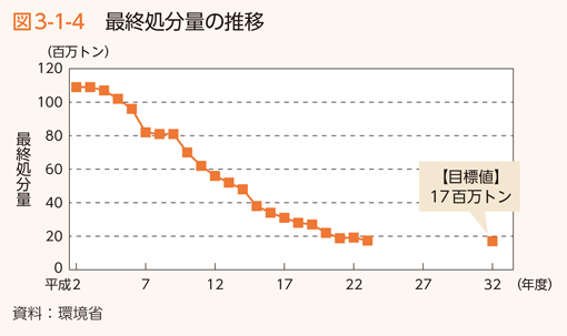 図3-1-4　最終処分量の推移