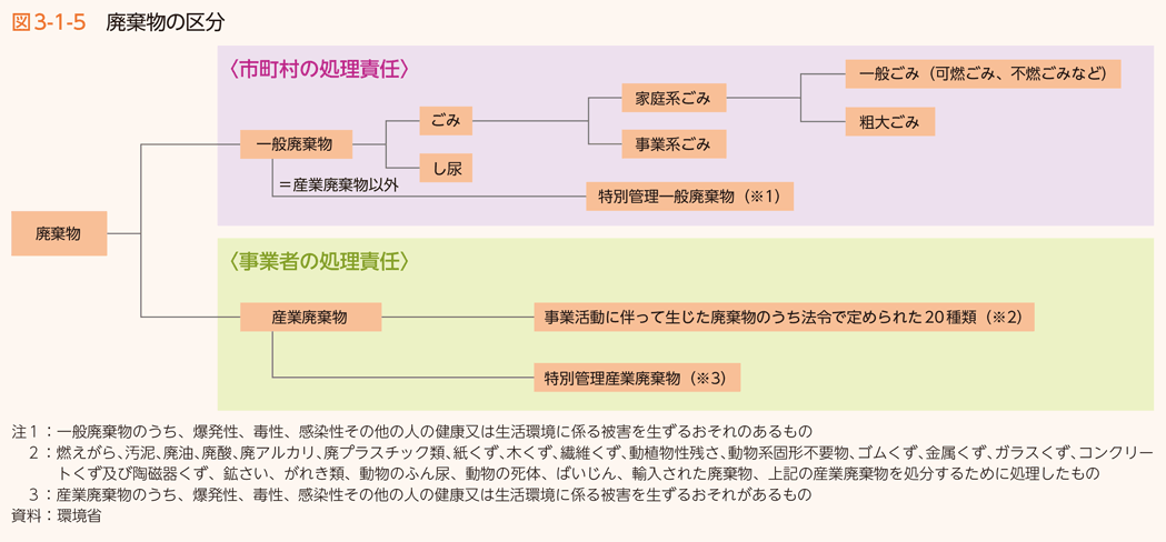 図3-1-5　廃棄物の区分