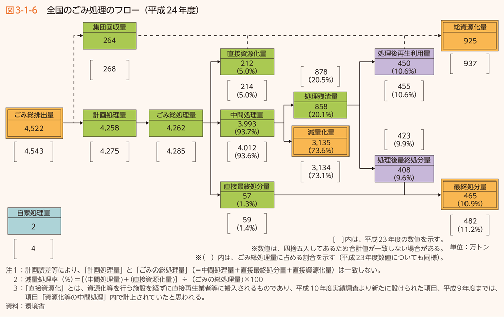 図3-1-6　全国のごみ処理のフロー（平成24年度）