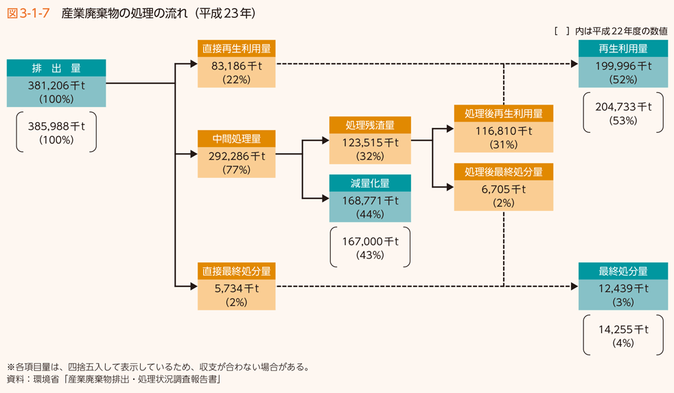 図3-1-7　産業廃棄物の処理の流れ（平成23年）