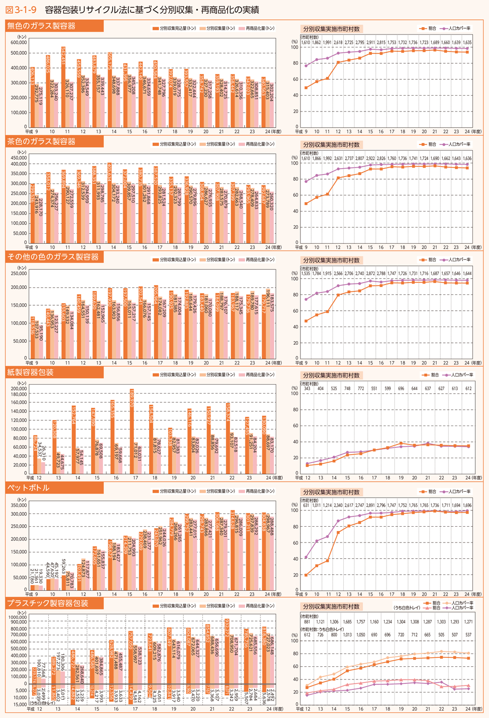 図3-1-9(1)　容器包装リサイクル法に基づく分別収集・再商品化の実績（1）