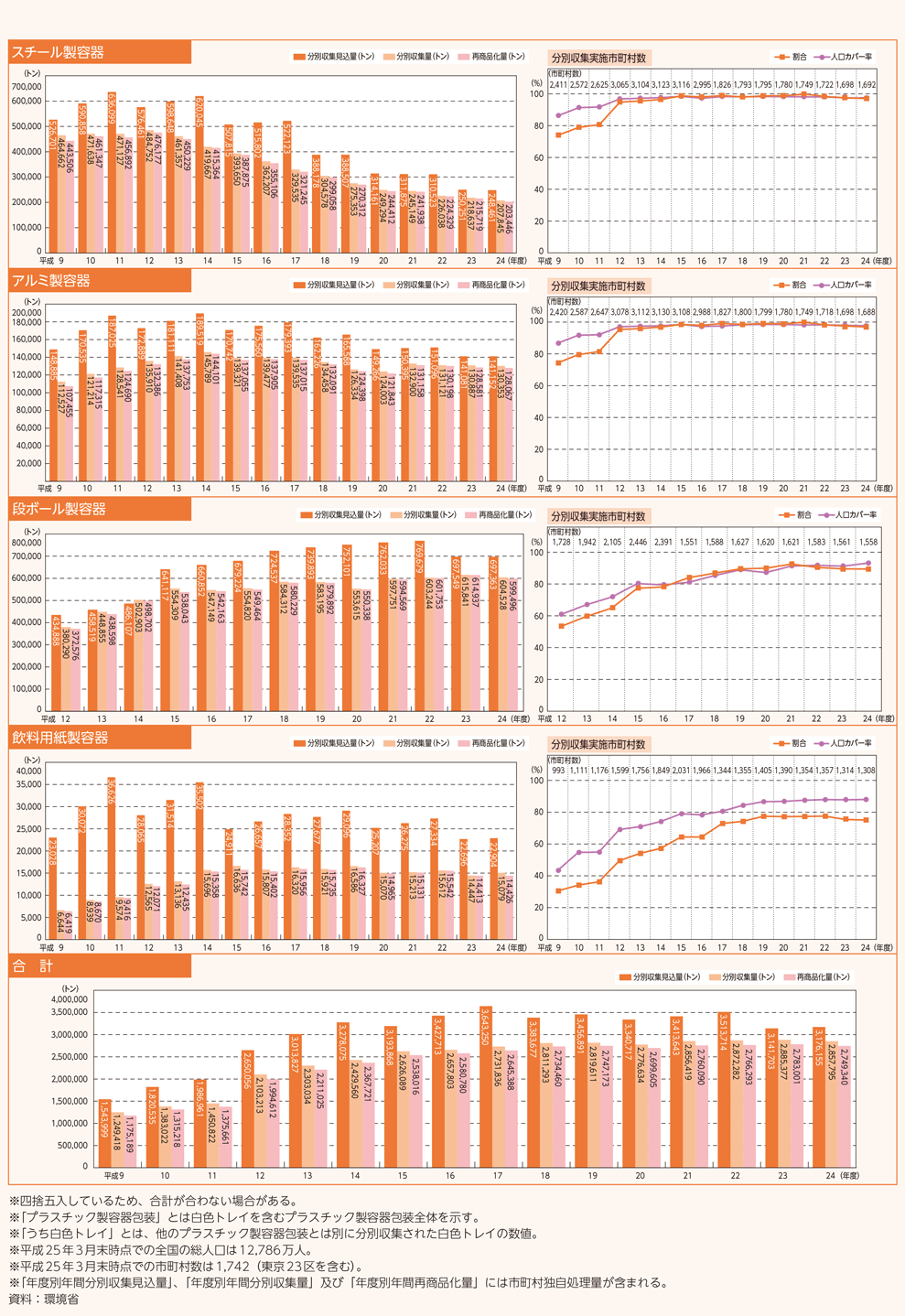 図3-1-9(2)　容器包装リサイクル法に基づく分別収集・再商品化の実績（2）