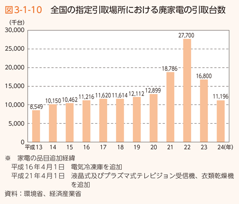 図3-1-10　全国の指定引取場所における廃家電の引取台数