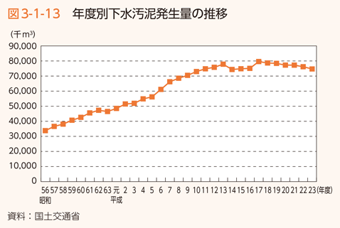 図3-1-13　年度別下水汚泥発生量の推移