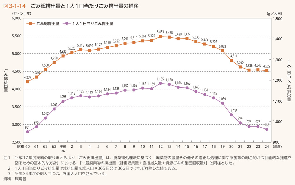 図3-1-14　ごみ総排出量と１人１日当たりごみ排出量の推移