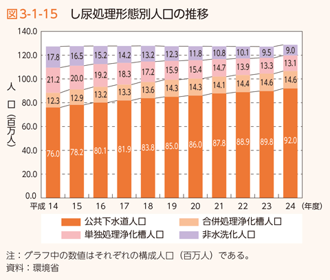 図3-1-15　し尿処理形態別人口の推移