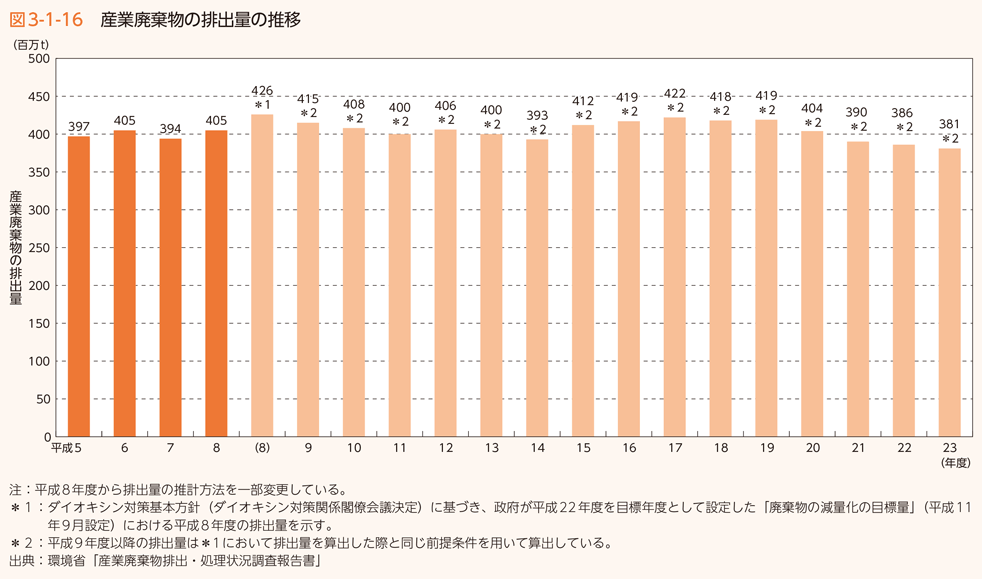 図3-1-16　産業廃棄物の排出量の推移