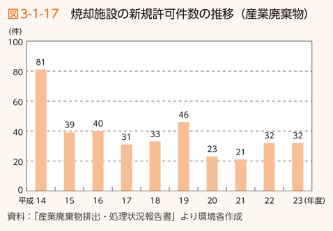 図3-1-17　焼却施設の新規許可件数の推移（産業廃棄物）