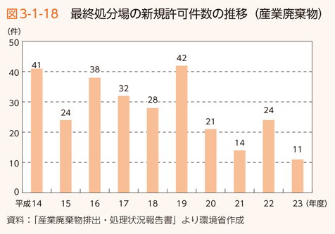 図3-1-18　最終処分場の新規許可件数の推移（産業廃棄物）