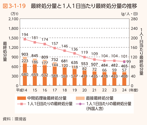 図3-1-19　最終処分量と1人1日当たり最終処分量の推移