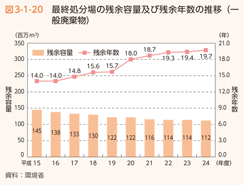 図3-1-20　最終処分場の残余容量及び残余年数の推移（一般廃棄物）