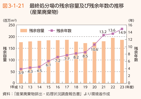 図3-1-21　最終処分場の残余容量及び残余年数の推移（産業廃棄物）