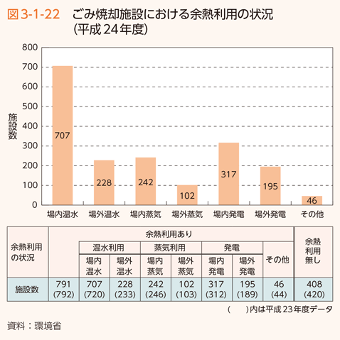 図3-1-22　ごみ焼却施設における余熱利用の状況（平成24年度）