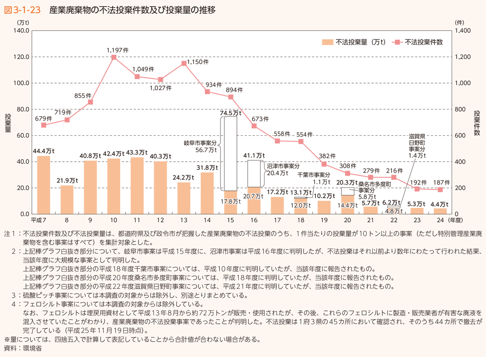 図3-1-23　産業廃棄物の不法投棄件数及び投棄量の推移