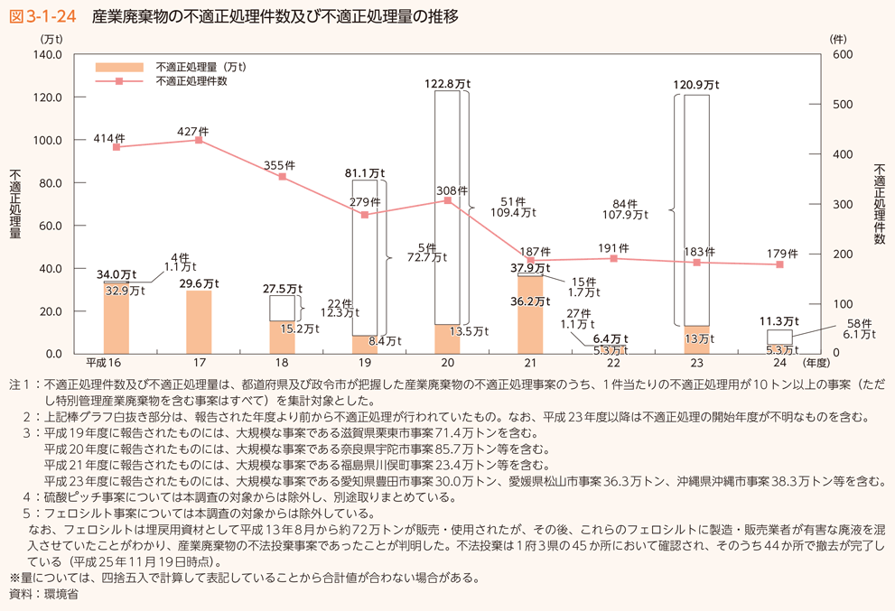 図3-1-24　産業廃棄物の不適正処理件数及び不適正処理量の推移