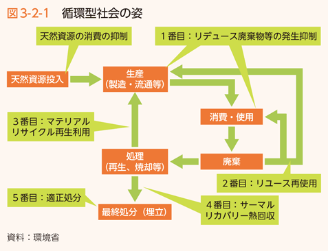 図3-2-1　循環型社会の姿