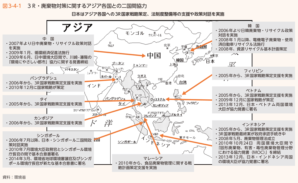 図3-4-1　３Ｒ・廃棄物対策に関するアジア各国との二国間協力