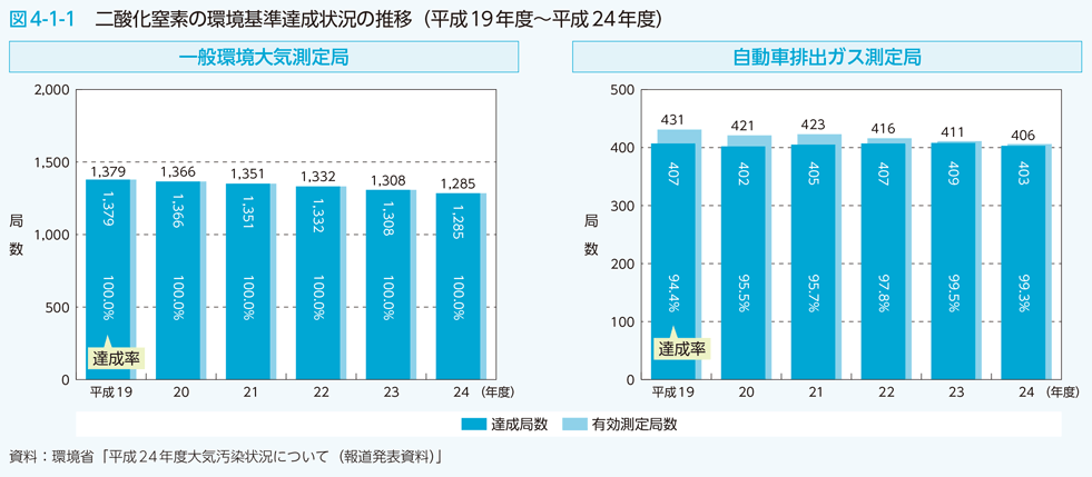 図4-1-1　二酸化窒素の環境基準達成状況の推移（平成19年度～平成24年度）