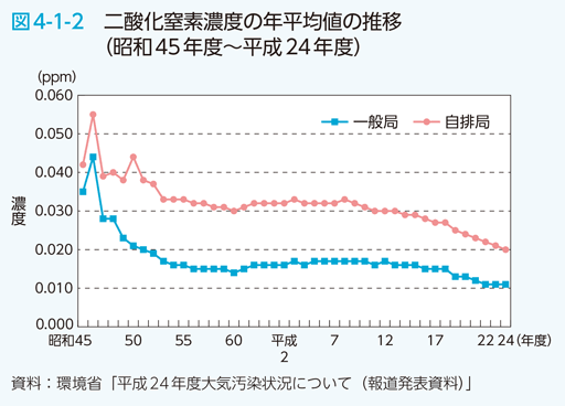 図4-1-2　二酸化窒素濃度の年平均値の推移（昭和45年度～平成24年度）