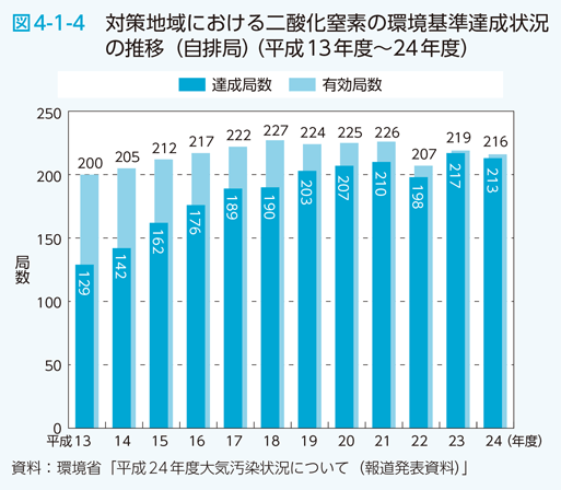 図4-1-4　対策地域における二酸化窒素の環境基準達成状況の推移（自排局）（平成13年度～23年度）