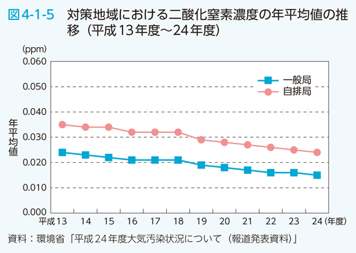 図4-1-5　対策地域における二酸化窒素濃度の年平均値の推移（平成13年度～23年度）