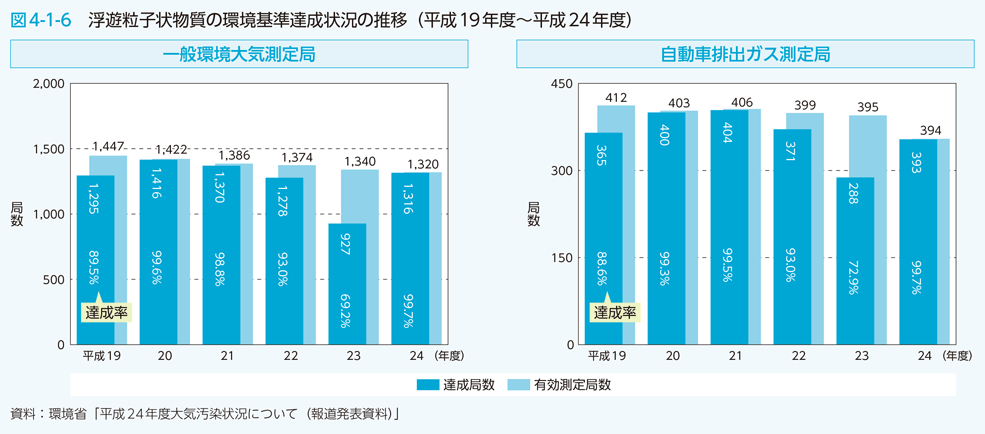 図4-1-6　浮遊粒子状物質の環境基準達成状況の推移（平成19年度～平成24年度）