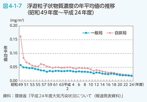 図4-1-7　浮遊粒子状物質濃度の年平均値の推移（昭和49年度～平成24年度）