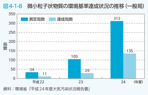 図4-1-8　微小粒子状物質の環境基準達成状況の推移（一般局）