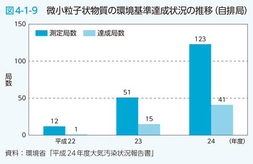 図4-1-9　微小粒子状物質の環境基準達成状況の推移（自排局）