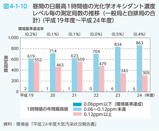 図4-1-10　昼間の日最高1時間値の光化学オキシダント濃度レベル毎の測定局数の推移（一般局と自排局の合計）（平成19年度～平成24年度）