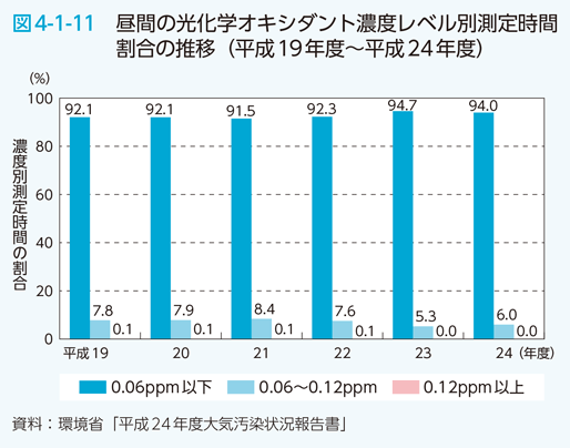 図4-1-11　昼間の光化学オキシダント濃度レベル別測定時間割合の推移（平成19年度～平成24年度）