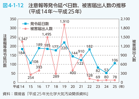 図4-1-12　注意報等発令延べ日数、被害届出人数の推移（平成14年～平成25年）