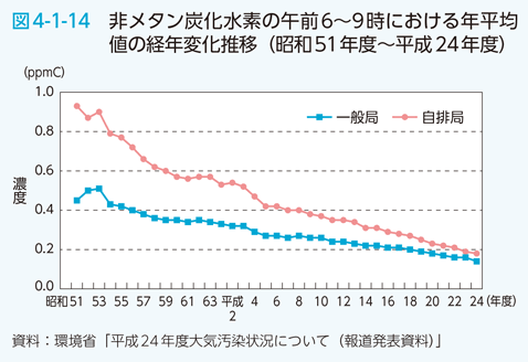 図4-1-14　非メタン炭化水素の午前6～9時における年平均値の経年変化推移（昭和51年度～平成24年度）