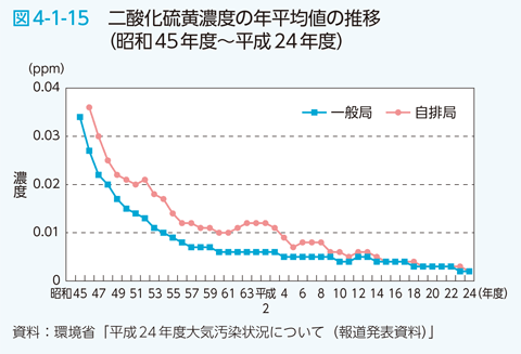 図4-1-15　二酸化硫黄濃度の年平均値の推移（昭和45年度～平成24年度）