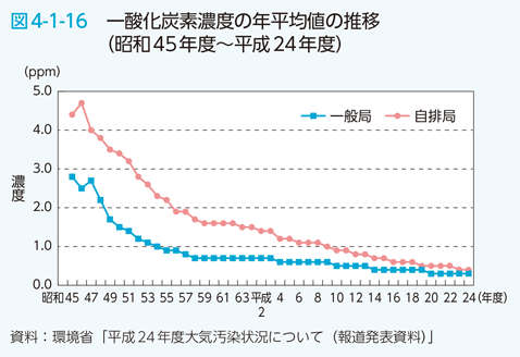 図4-1-16　一酸化炭素濃度の年平均値の推移（昭和45年度～平成24年度）