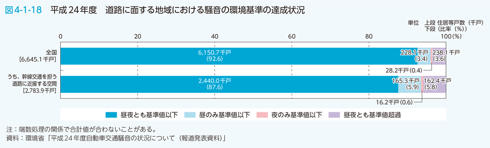 図4-1-18　平成24年度　道路に面する地域における騒音の環境基準の達成状況