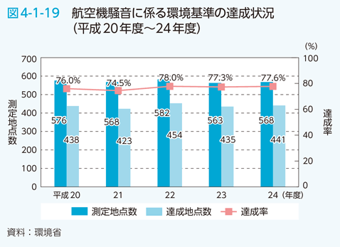 図4-1-19　航空機騒音に係る環境基準の達成状況（平成20年度～24年度）