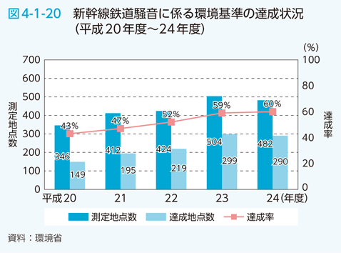 図4-1-20　新幹線鉄道騒音に係る環境基準の達成状況（平成20年度～24年度）