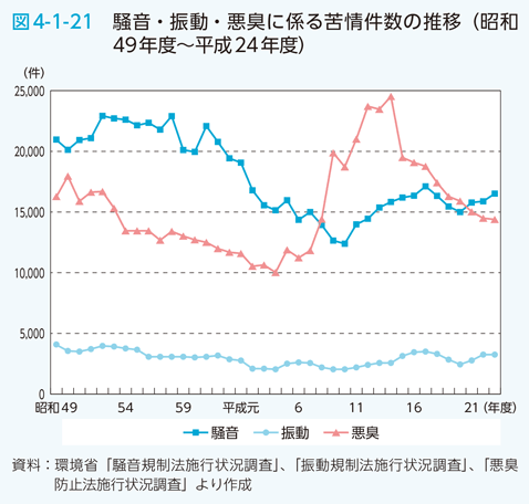 図4-1-21　騒音・振動・悪臭に係る苦情件数の推移（昭和49年度～平成24年度）