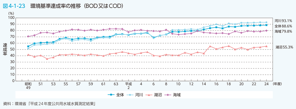 図4-1-23　環境基準達成率の推移（BOD又はCOD）