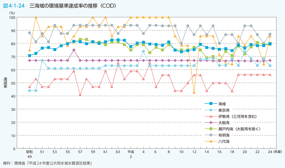 図4-1-24　三海域の環境基準達成率の推移（COD）