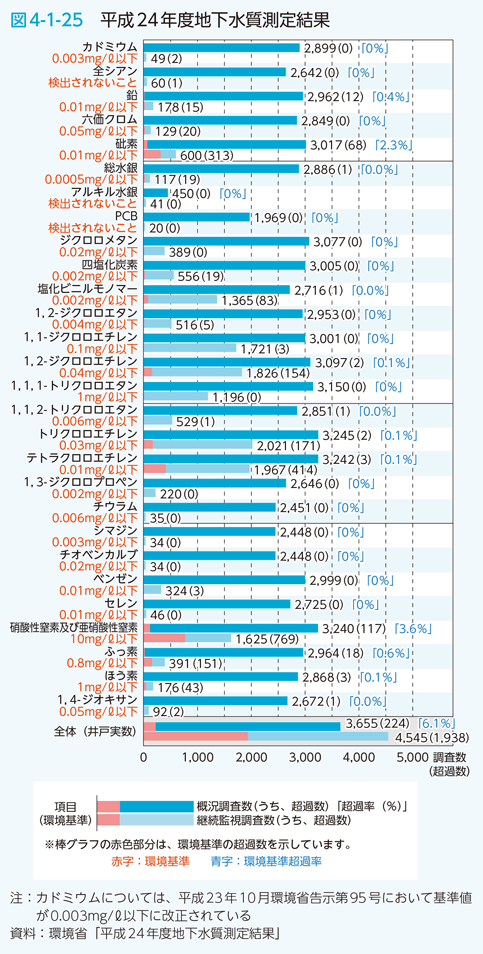 図4-1-25　平成24年度地下水質測定結果