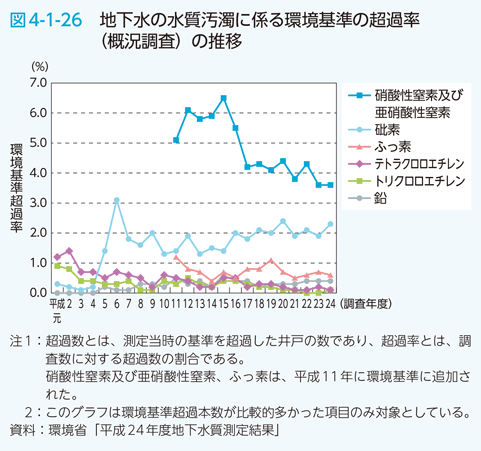 図4-1-26　地下水の水質汚濁に係る環境基準の超過率（概況調査）の推移